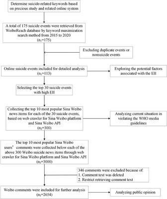 Appropriate Strategies for Reducing the Negative Impact of Online Reports of Suicide and Public Opinion From Social Media in China